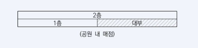 부지가 넓은 공원의 매점 등 경계가 불명확한 재산 대부료