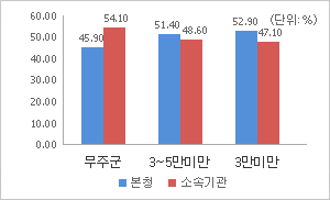 본청 – 소속기관 정원 비율