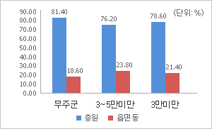 시군구 – 읍면동 정원 비율